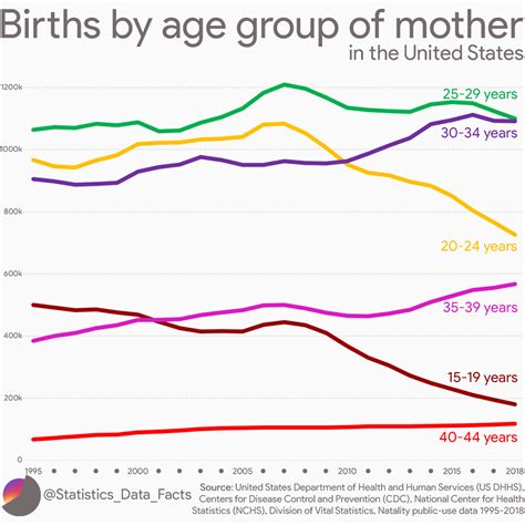 Average age of Mother and first time births per generation in the .